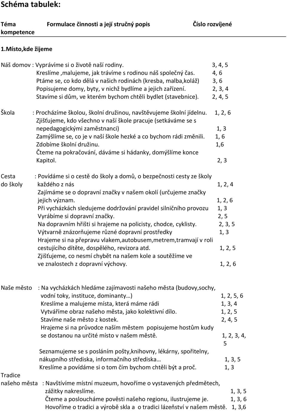 2, 3, 4 Stavíme si dům, ve kterém bychom chtěli bydlet (stavebnice). 2, 4, 5 Škola : Procházíme školou, školní družinou, navštěvujeme školní jídelnu.