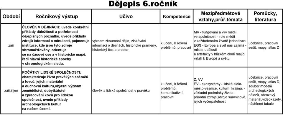 ročník význam zkoumání dějin, získávání informací o dějinách, historické prameny, historický čas a prostor pracovní Mezipředmětové vztahy,průř.