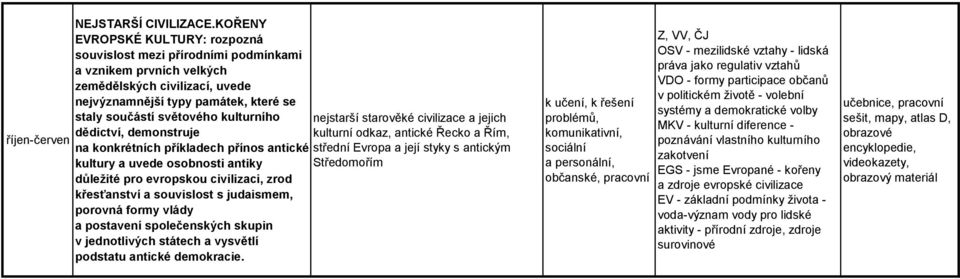 kulturního nejstarší starověké civilizace a jejich dědictví, demonstruje kulturní odkaz, antické Řecko a Řím, říjen-červen na konkrétních příkladech přínos antické střední Evropa a její styky s