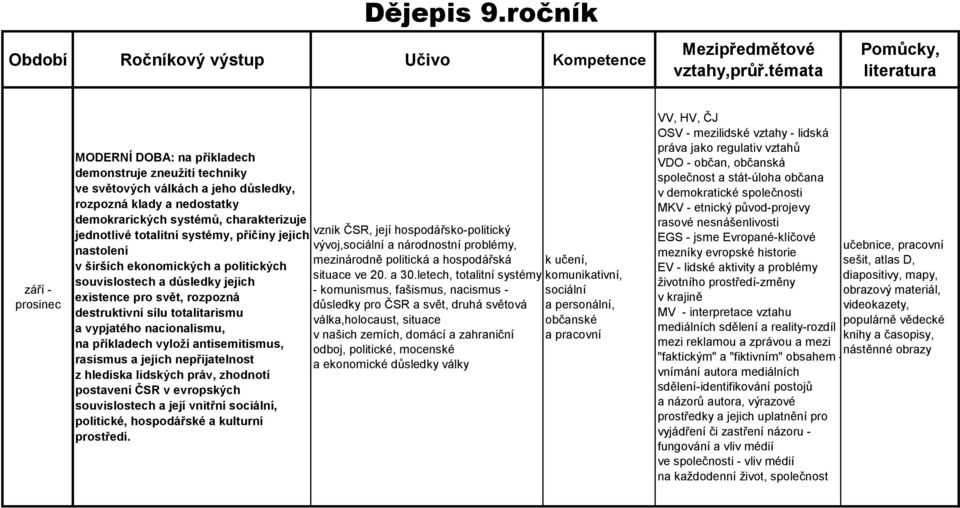 jednotlivé totalitní systémy, příčiny jejich nastolení v širších ekonomických a politických souvislostech a důsledky jejich existence pro svět, rozpozná destruktivní sílu totalitarismu a vypjatého