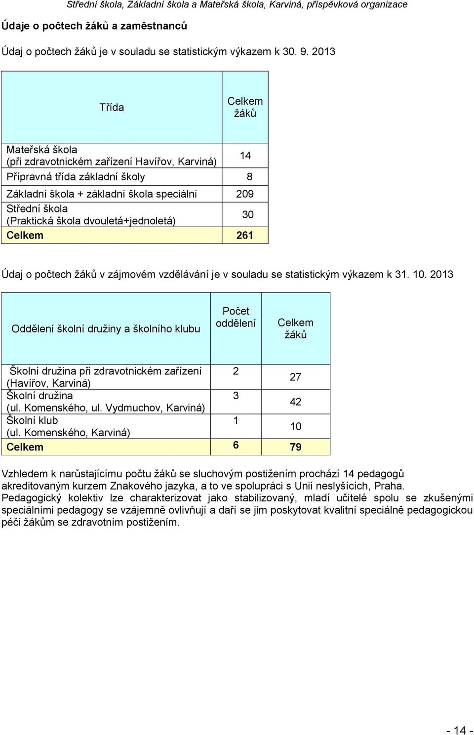 dvouletá+jednoletá) 30 Celkem 261 Údaj o počtech žáků v zájmovém vzdělávání je v souladu se statistickým výkazem k 31. 10.