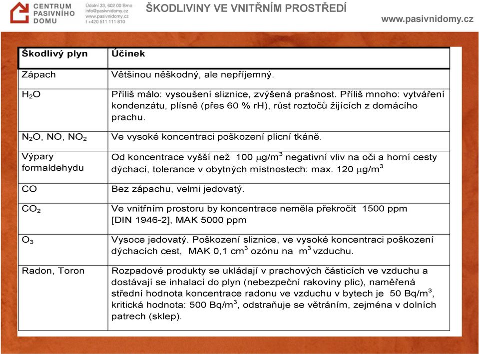 Od koncentrace vyšší než 100 g/m 3 negativní vliv na oči a horní cesty dýchací, tolerance v obytných místnostech: max. 120 g/m 3 Bez zápachu, velmi jedovatý.