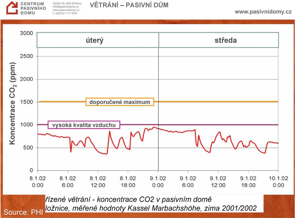 maximum Source: PHI řízené větrání - koncentrace CO2 v