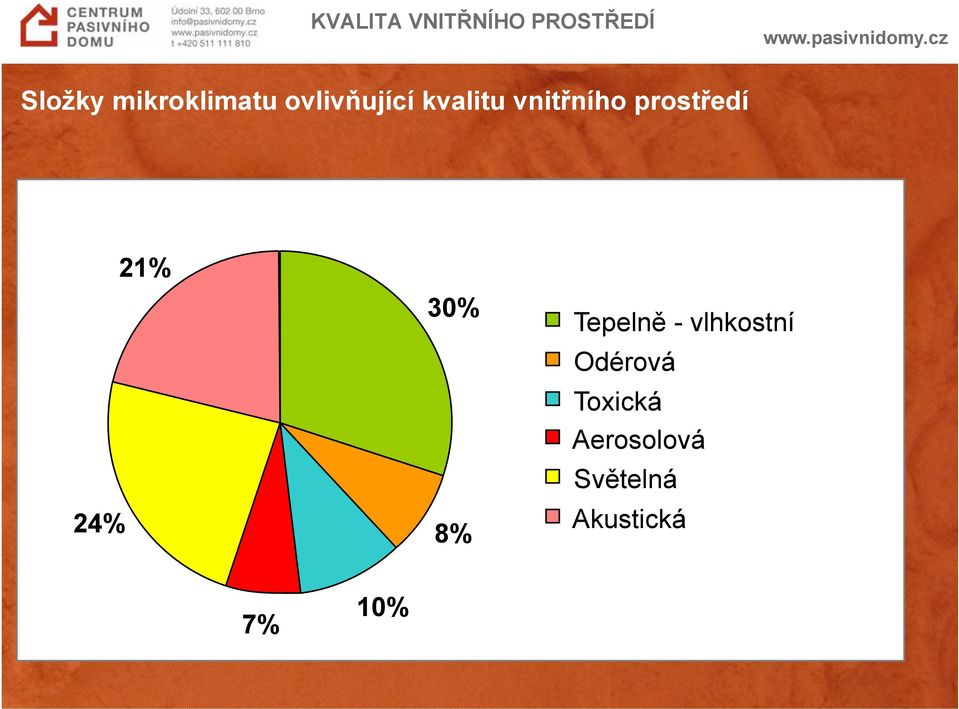 prostředí 24% 21% 30% 8% Tepelně -