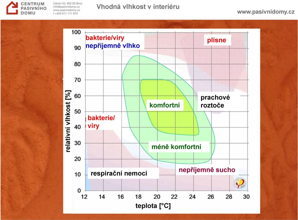 bakterie/ viry komfortní méně komfortní