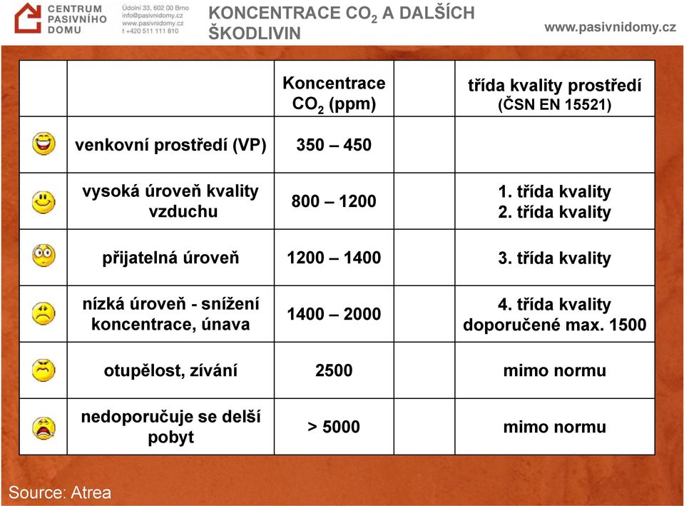 třída kvality přijatelná úroveň 1200 1400 3. třída kvality nízká úroveň - snížení koncentrace, únava 1400 2000 4.