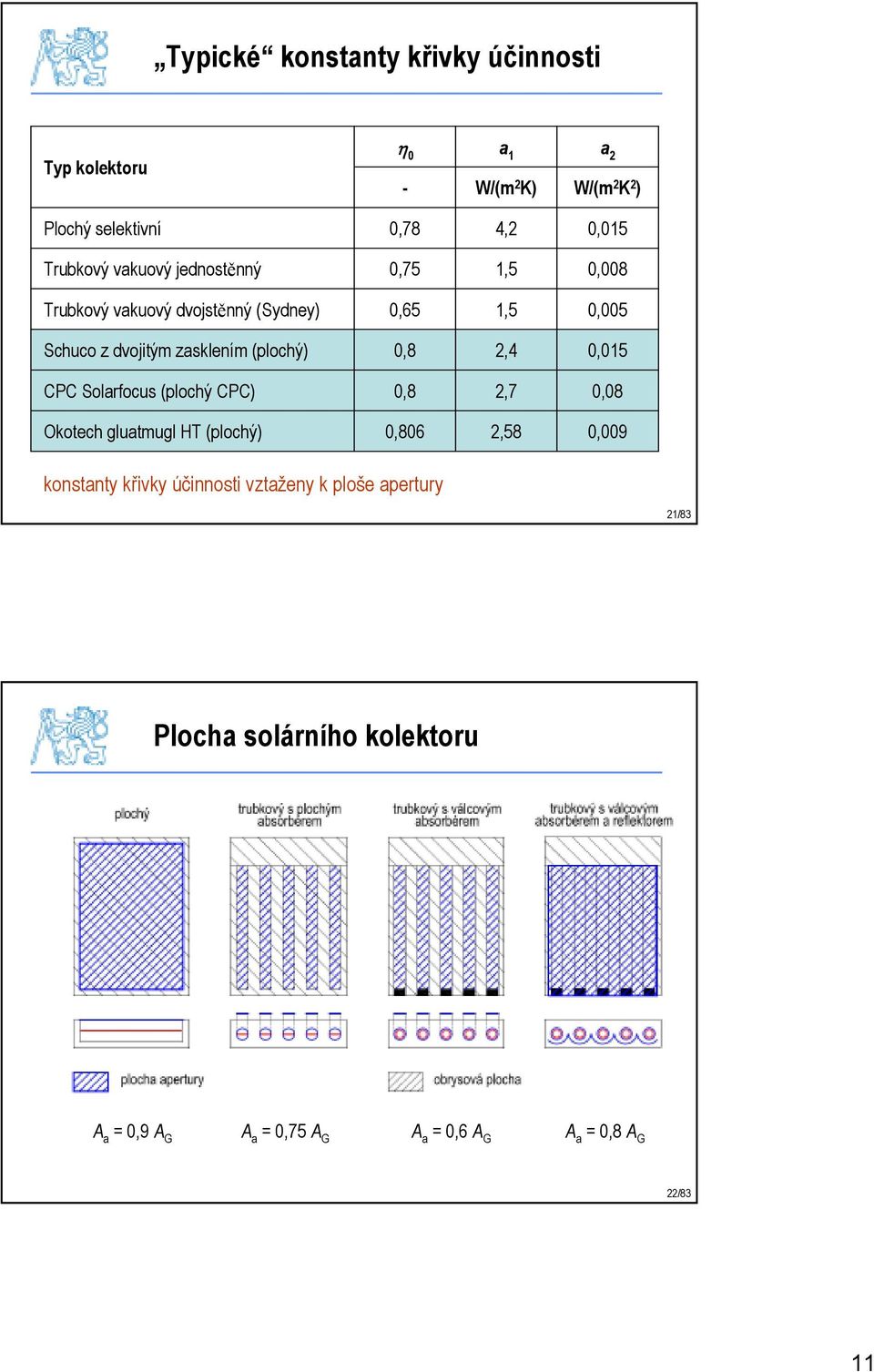 (plochý) 0,8 2,4 0,015 CPC Solarfocus (plochý CPC) 0,8 2,7 0,08 Okotech gluatmugl HT (plochý) 0,806 2,58 0,009 konstanty