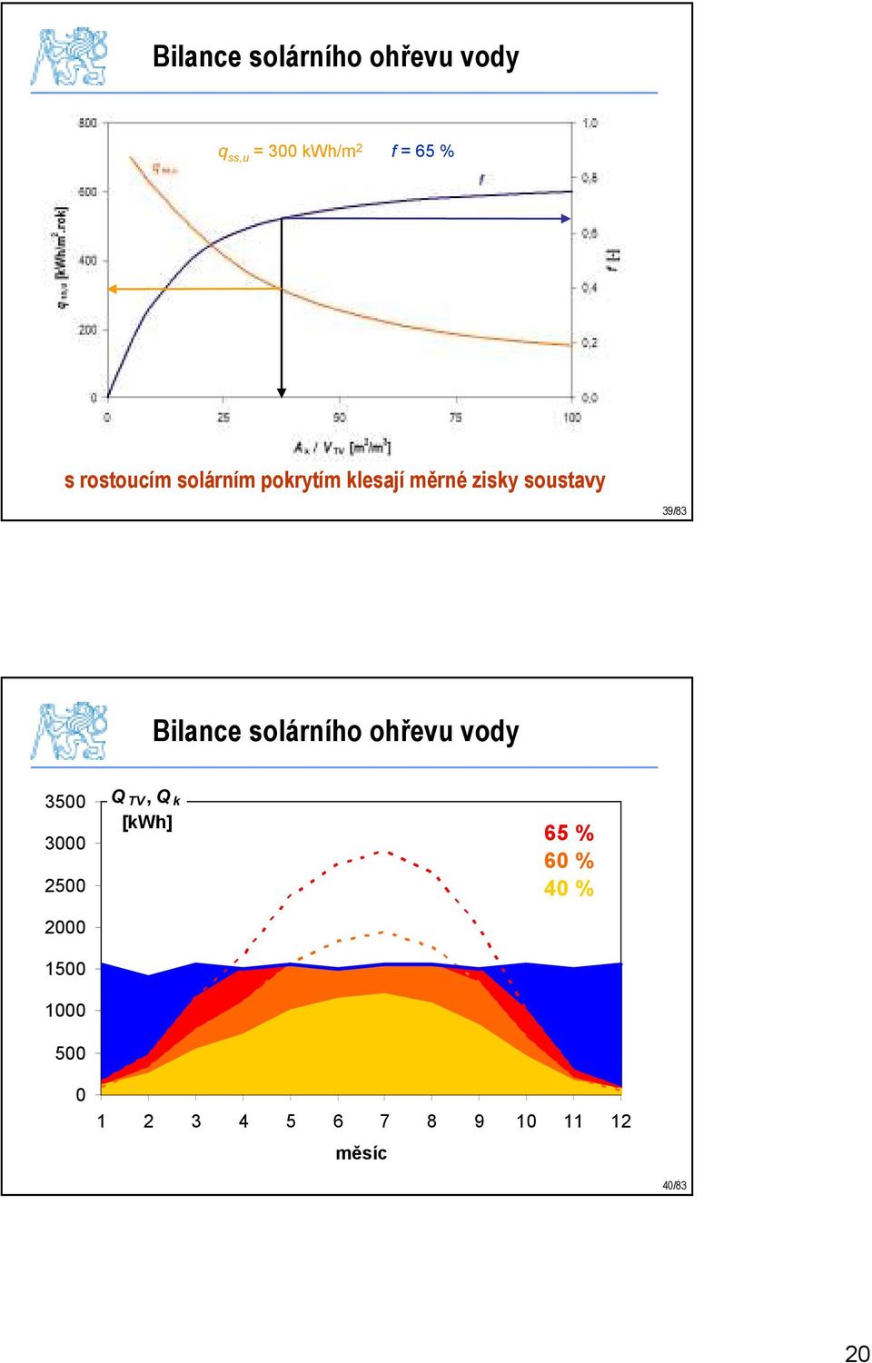 Bilance solárního ohřevu vody 3500 3000 2500 2000 1500 1000 500 Q