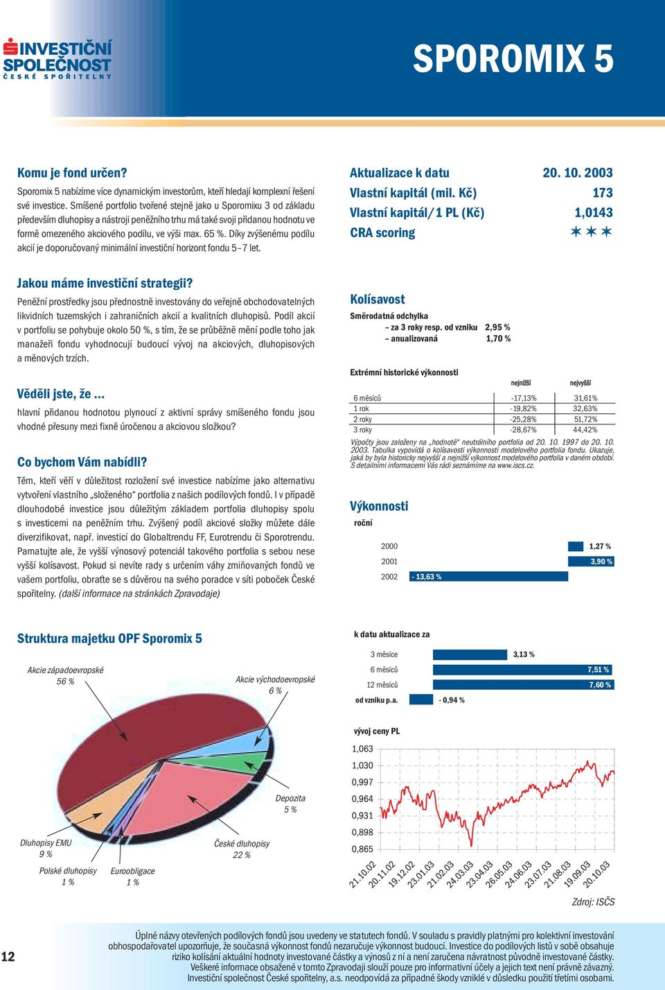 Díky zvýšenému podílu akcií je doporučovaný minimální investiční horizont fondu 5 7 let. Vlastní kapitál (mil.