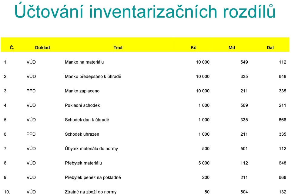 VÚD Pokladní schodek 1 000 569 211 5. VÚD Schodek dán k úhradě 1 000 335 668 6. PPD Schodek uhrazen 1 000 211 335 7.