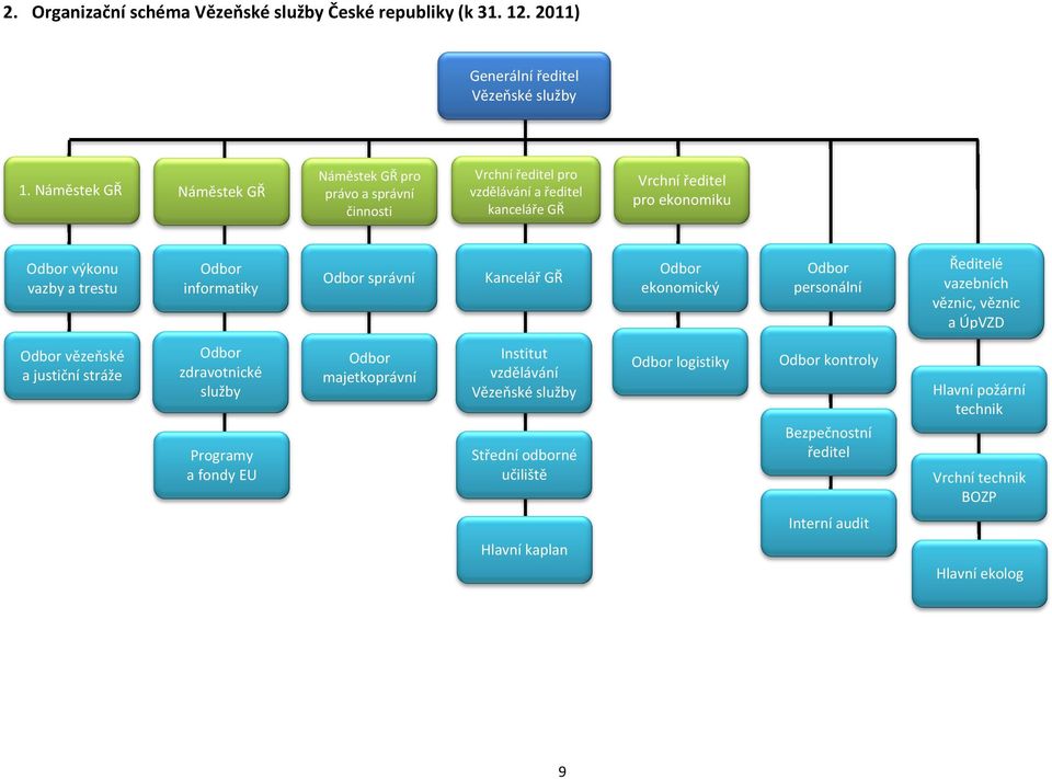 Odbor informatiky Odbor správní Kancelář GŘ Odbor ekonomický Odbor personální Ředitelé vazebních věznic, věznic a ÚpVZD Odbor vězeňské a justiční stráže Odbor zdravotnické