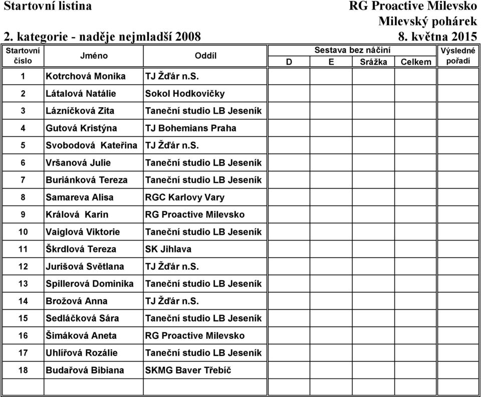 11 Škrdlová Tereza SK Jihlava 12 Jurišová Světlana TJ Žďár n.s.