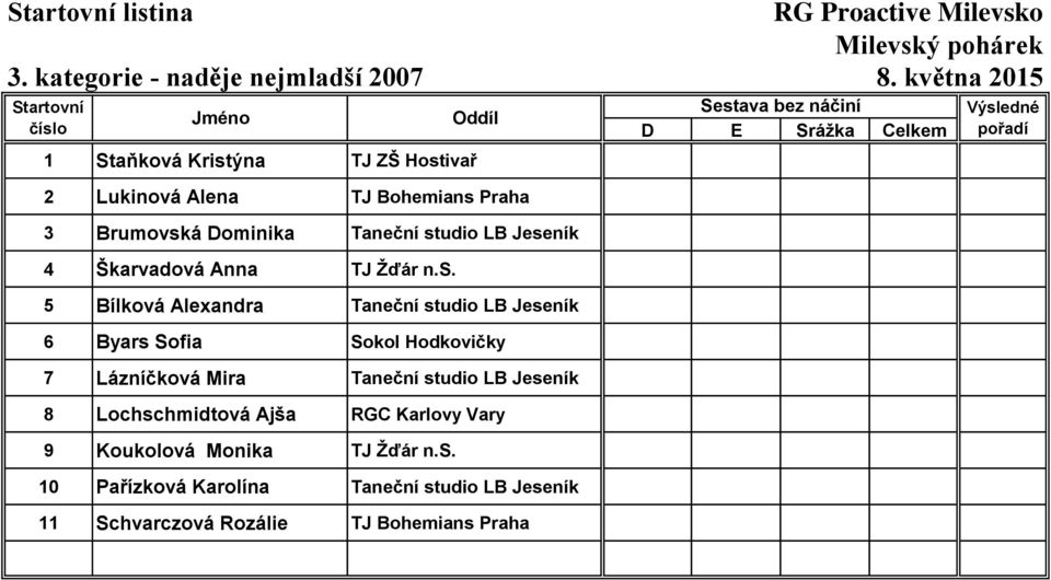 Škarvadová Anna TJ Žďár n.s.