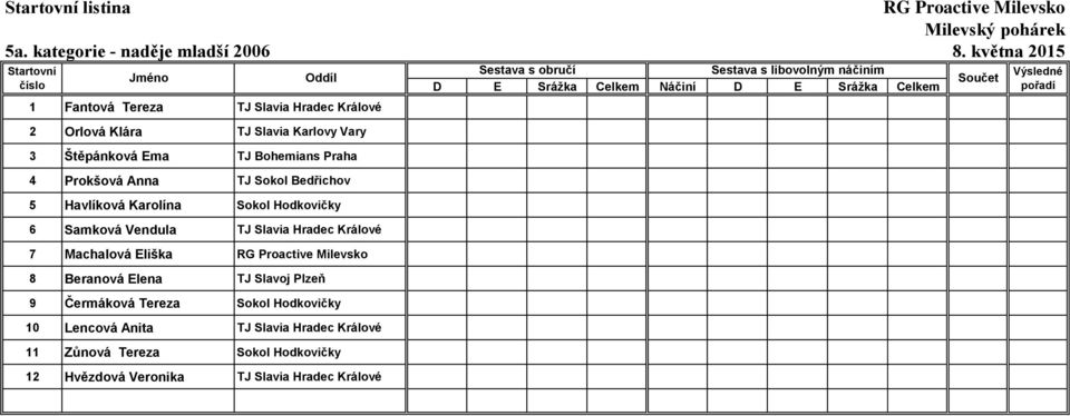 4 Prokšová Anna TJ Sokol Bedřichov 5 Havlíková Karolína Sokol Hodkovičky 6 Samková Vendula TJ Slavia Hradec Králové 7 Machalová