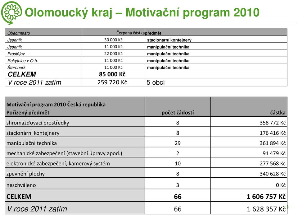 republika Pořízený předmět počet žádostí částka shromažďovací prostředky 8 358772 Kč stacionární kontejnery 8 176416 Kč manipulační technika 29 361894 Kč mechanické zabezpečení