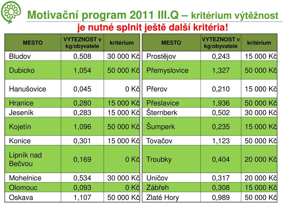 000 Kč Hanušovice 0,045 0 Kč Přerov 0,210 15 000 Kč Hranice 0,280 15 000 Kč Přeslavice 1,936 50 000 Kč Jeseník 0,283 15 000 Kč Šternberk 0,502 30 000 Kč Kojetín 1,096 50 000 Kč