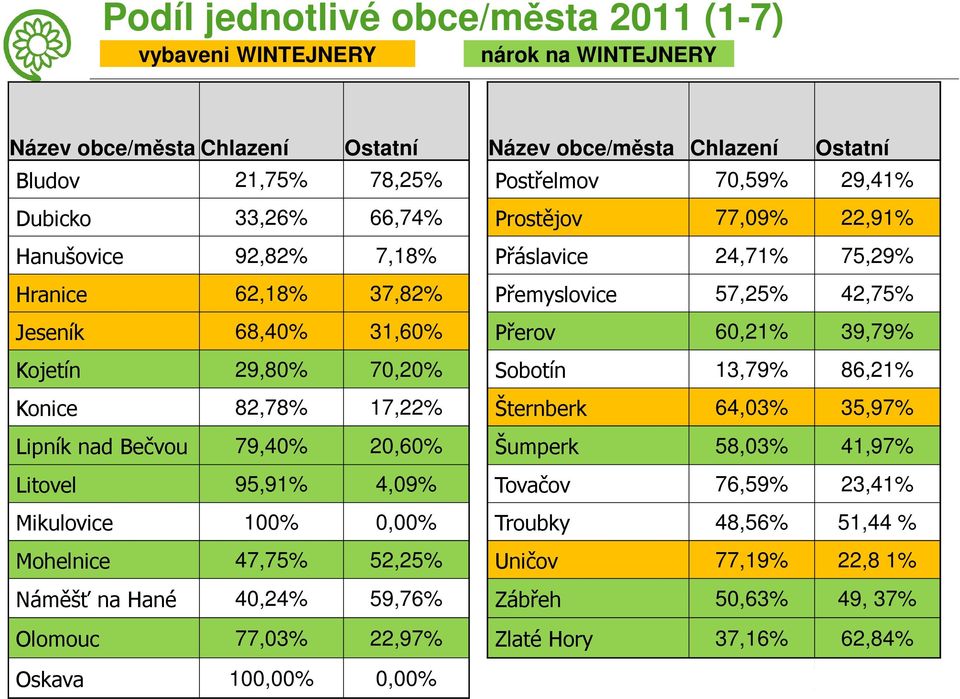 Kojetín 29,80% 70,20% Sobotín 13,79% 86,21% Konice 82,78% 17,22% Šternberk 64,03% 35,97% Lipník nad Bečvou 79,40% 20,60% Šumperk 58,03% 41,97% Litovel 95,91% 4,09% Tovačov 76,59% 23,41%