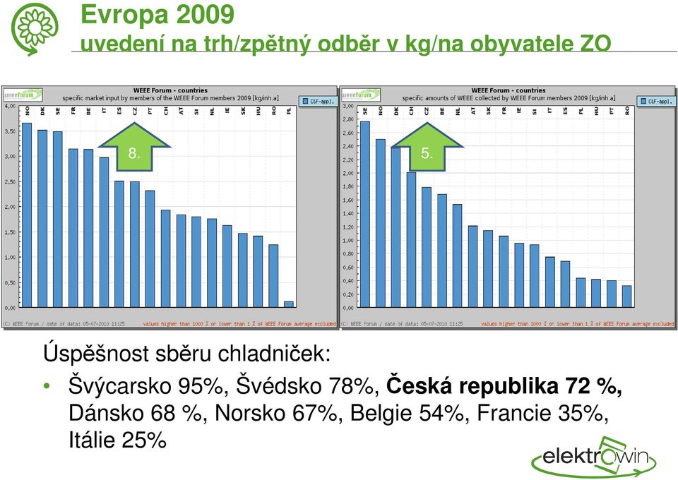 Úspěšnost sběru chladniček: Švýcarsko 95%, Švédsko