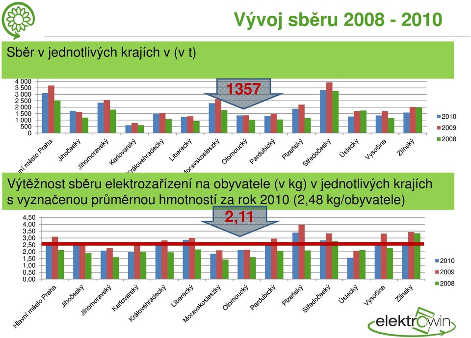 obyvatele (v kg) v jednotlivých krajích s vyznačenou průměrnou hmotností za rok 2010