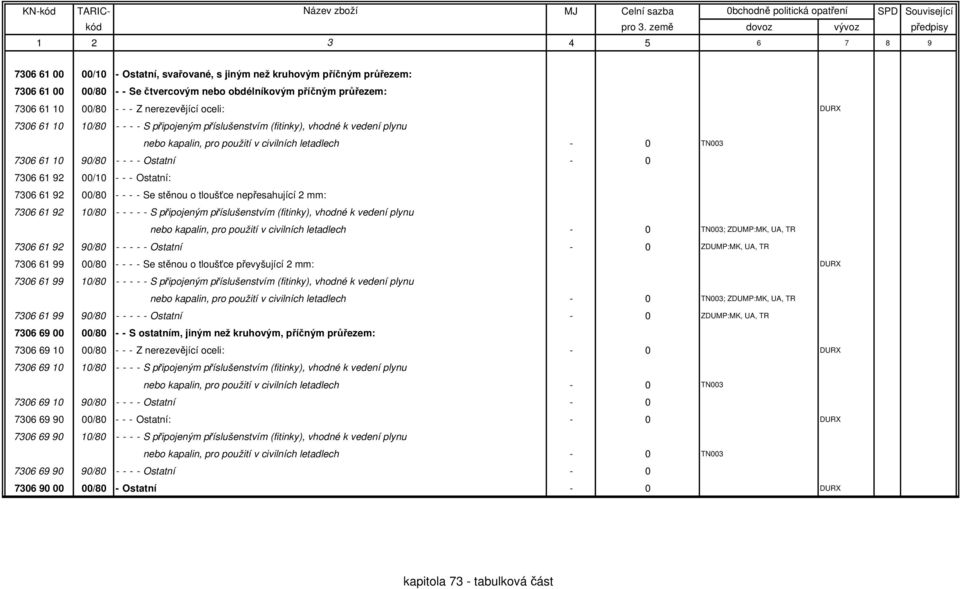 tloušťce nepřesahující 2 mm: 7306 61 92 10/80 - - - - - S připojeným příslušenstvím (fitinky), vhodné k vedení plynu ; ZDUMP:MK, UA, TR 7306 61 92 90/80 - - - - - Ostatní - 0 ZDUMP:MK, UA, TR 7306 61