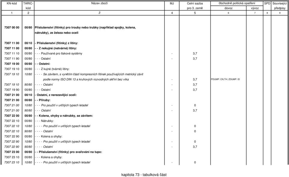 litiny: 7307 19 10 10/80 - - - - Se závitem, s vynětím částí kompresních fitinek používajících metrický závit podle normy ISO DIN 13 a kruhových rozvodných skříní bez víka - 3,7 PDUMP: CN,TH; ZDUMP: