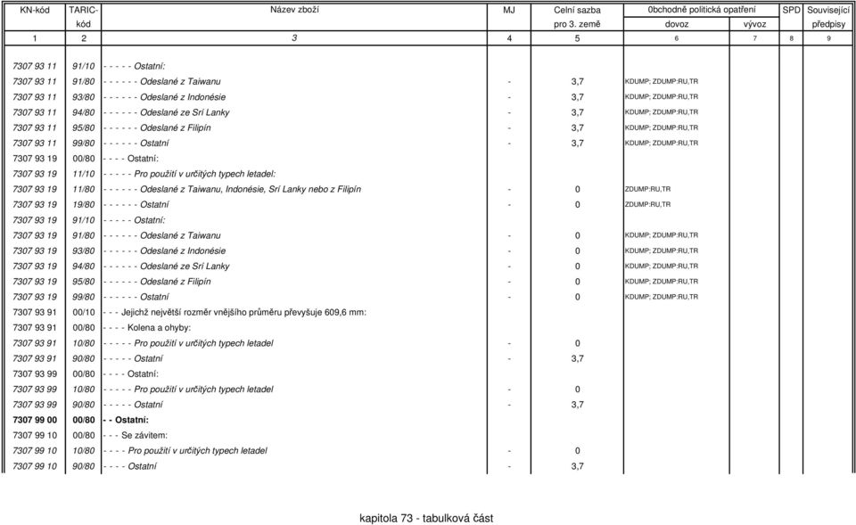 7307 93 19 00/80 - - - - Ostatní: 7307 93 19 11/10 - - - - - Pro použití v určitých typech letadel: 7307 93 19 11/80 - - - - - - Odeslané z Taiwanu, Indonésie, Srí Lanky nebo z Filipín - 0
