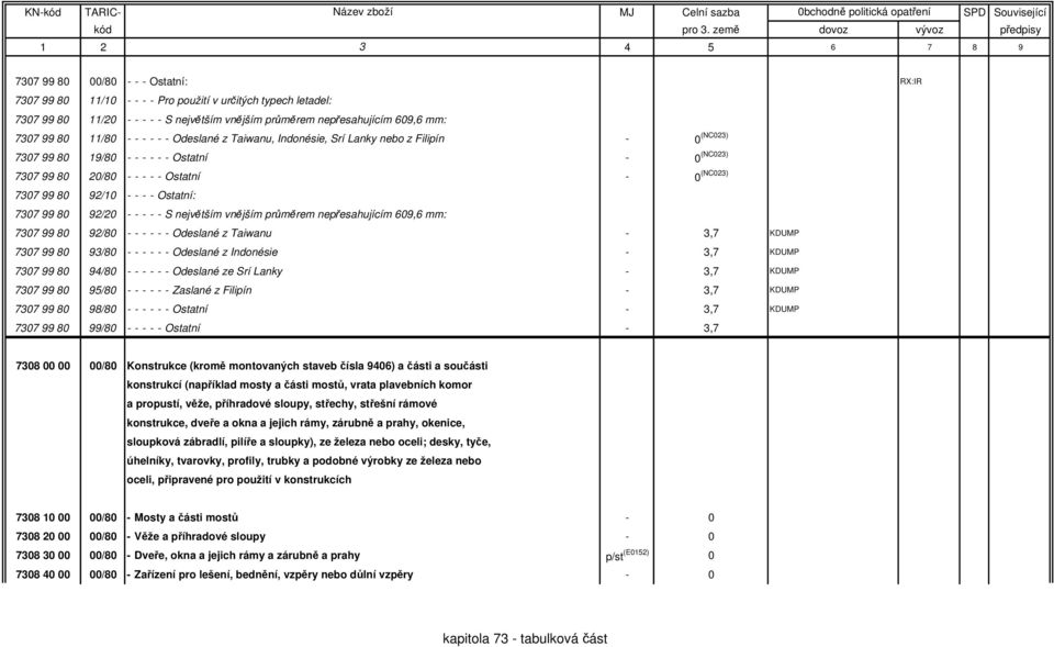 - Ostatní: 7307 99 80 92/20 - - - - - S největším vnějším průměrem nepřesahujícím 609,6 mm: 7307 99 80 92/80 - - - - - - Odeslané z Taiwanu - 3,7 KDUMP 7307 99 80 93/80 - - - - - - Odeslané z