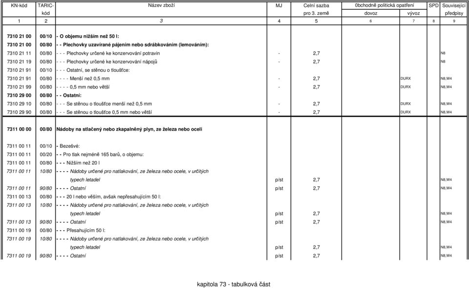 00/80 - - - - 0,5 mm nebo větší - 2,7 DURX N8,W4 7310 29 00 00/80 - - Ostatní: 7310 29 10 00/80 - - - Se stěnou o tloušťce menší než 0,5 mm - 2,7 DURX N8,W4 7310 29 90 00/80 - - - Se stěnou o