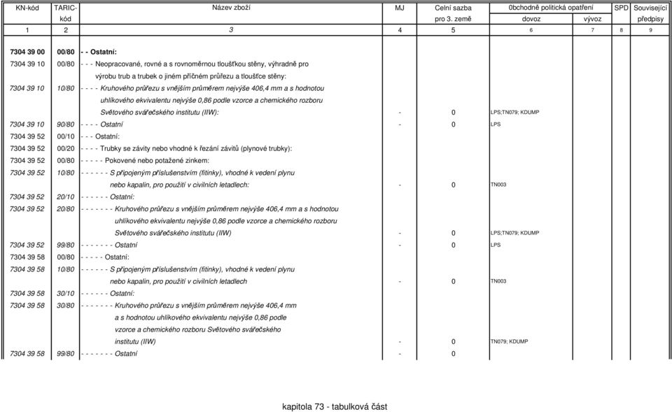 KDUMP 7304 39 10 90/80 - - - - Ostatní - 0 LPS 7304 39 52 00/10 - - - Ostatní: 7304 39 52 00/20 - - - - Trubky se závity nebo vhodné k řezání závitů (plynové trubky): 7304 39 52 00/80 - - - - -