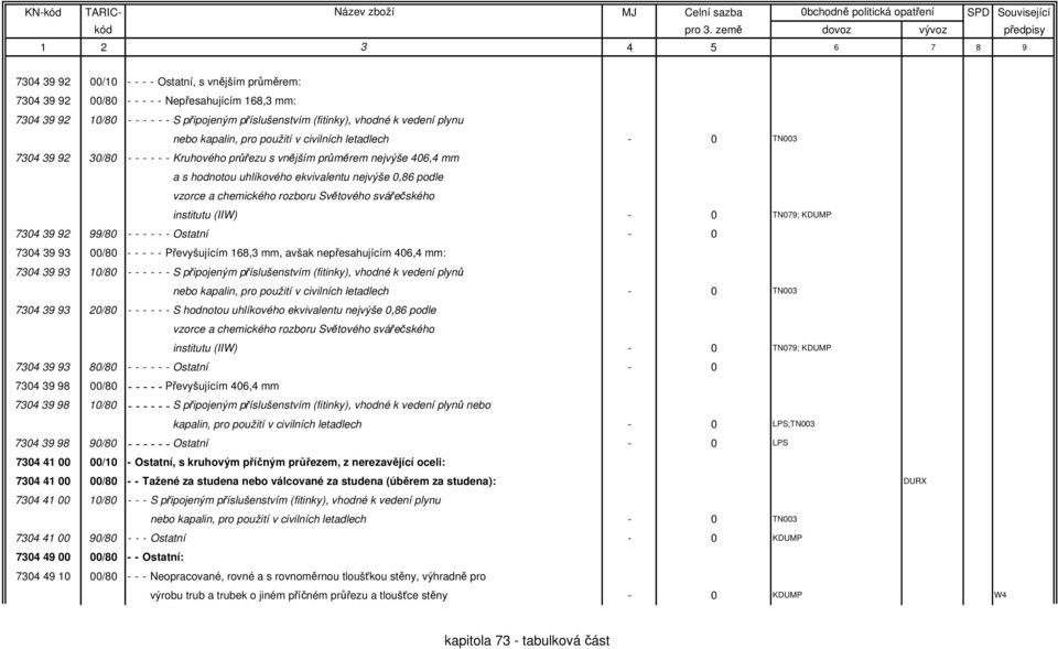 (IIW) - 0 TN079; KDUMP 7304 39 92 99/80 - - - - - - Ostatní - 0 7304 39 93 00/80 - - - - - Převyšujícím 168,3 mm, avšak nepřesahujícím 406,4 mm: 7304 39 93 10/80 - - - - - - S připojeným