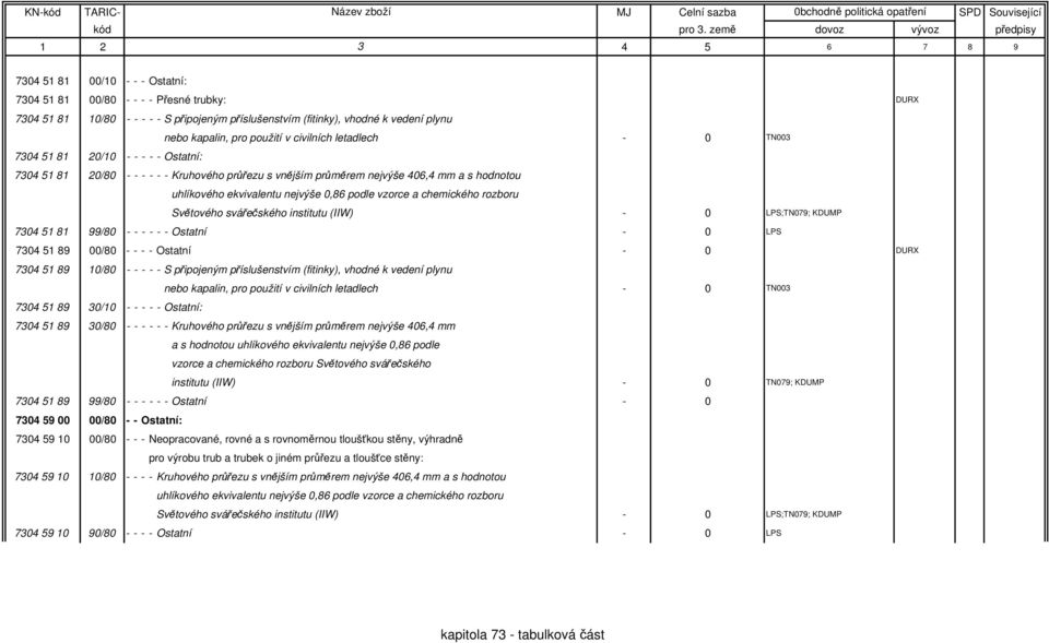 institutu (IIW) - 0 LPS;TN079; KDUMP 7304 51 81 99/80 - - - - - - Ostatní - 0 LPS 7304 51 89 00/80 - - - - Ostatní - 0 DURX 7304 51 89 10/80 - - - - - S připojeným příslušenstvím (fitinky), vhodné k