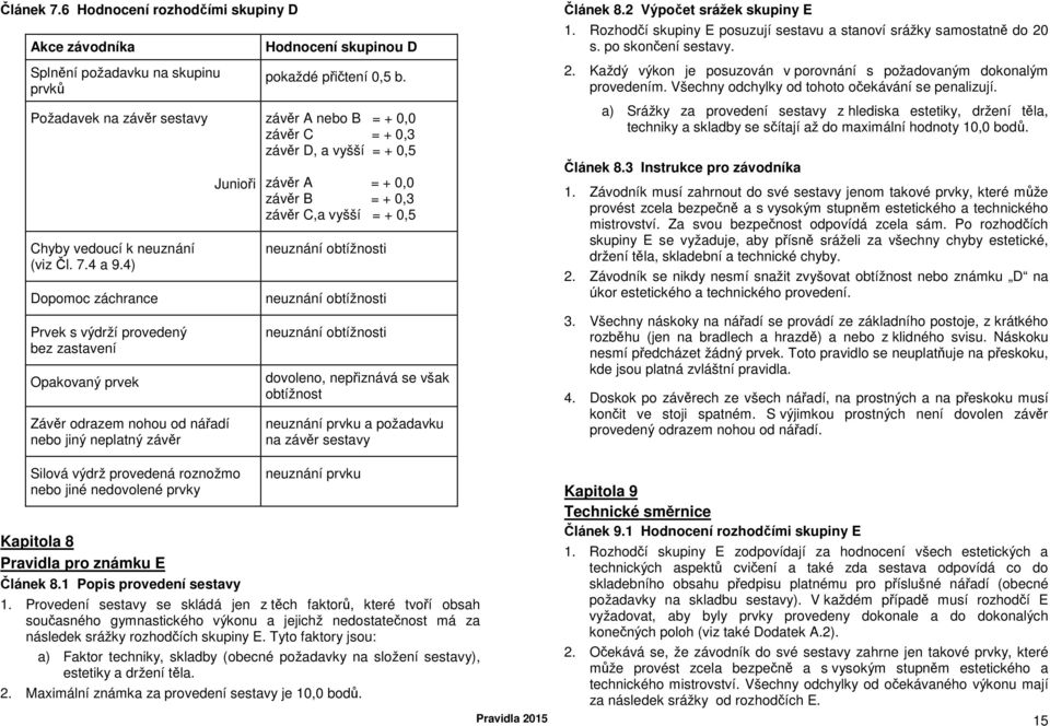 závěr A nebo B = + 0,0 závěr C = + 0,3 závěr D, a vyšší = + 0,5 závěr A = + 0,0 závěr B = + 0,3 závěr C,a vyšší = + 0,5 neuznání obtížnosti neuznání obtížnosti neuznání obtížnosti dovoleno,