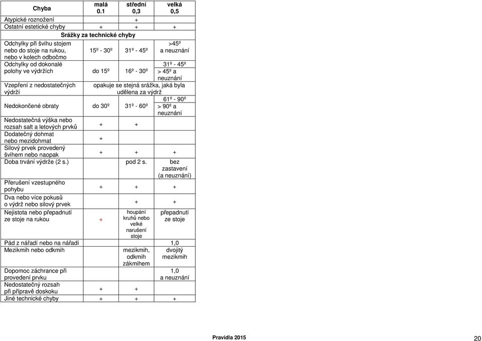 Odchylky od dokonalé polohy ve výdržích do 15º 16º - 30º Vzepření z nedostatečných výdrží Nedokončené obraty do 30º 31º - 60º >45º a neuznání 31º - 45º > 45º a neuznání opakuje se stejná srážka, jaká