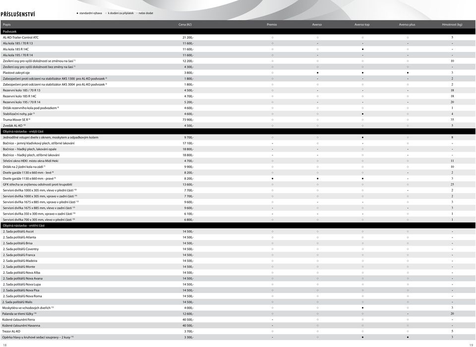 změny na šasí 1) 4 300,- - Plastové zakrytí oje 3 800,- 3 Zabezpečení proti odcizení na stabilizátor AKS 1300 pro AL-KO podvozek 2) 1 800,- - - - 2 Zabezpečení proti odcizení na stabilizátor AKS 3004
