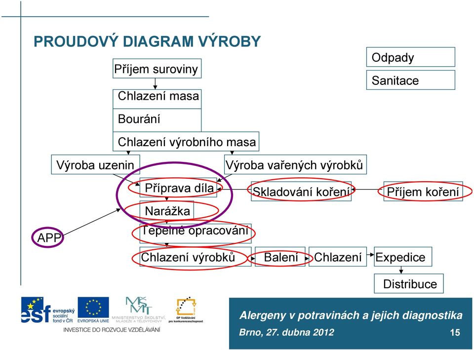 Příprava díla Skladování koření Příjem koření Narážka APP Tepelné