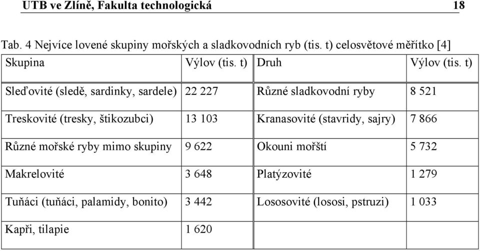 t) Sleďovité (sledě, sardinky, sardele) 22 227 Různé sladkovodní ryby 8 521 Treskovité (tresky, štikozubci) 13 103 Kranasovité