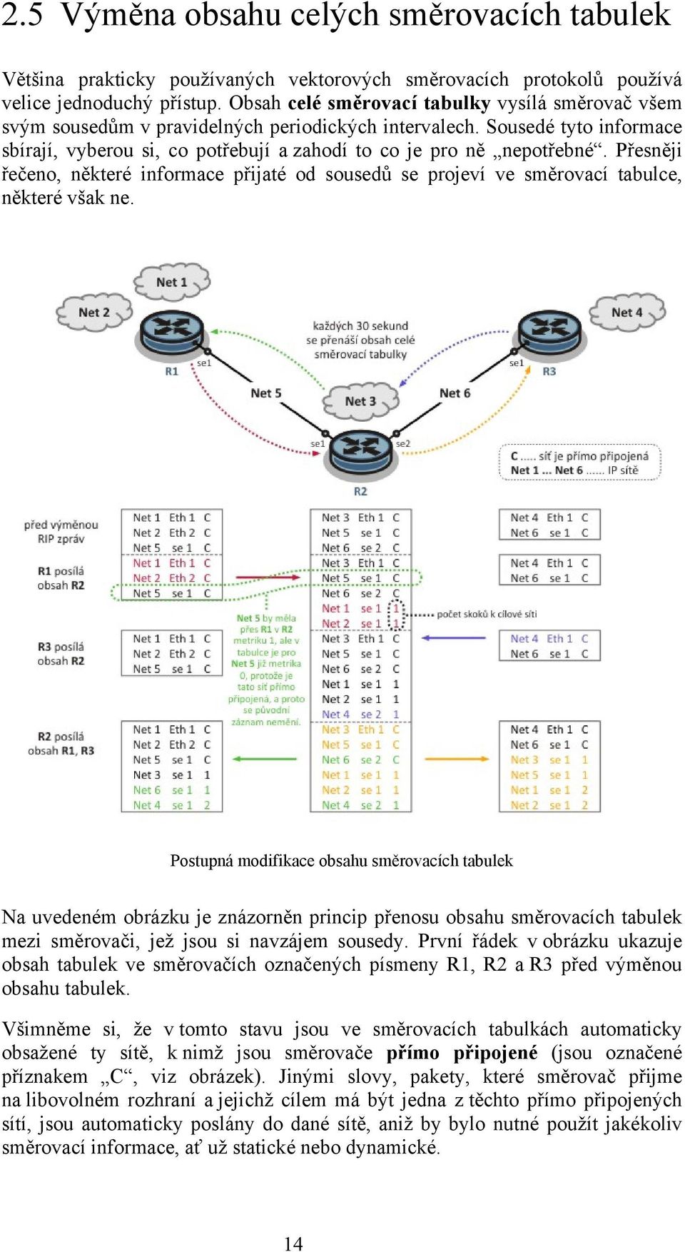 Přesněji řečeno, některé informace přijaté od sousedů se projeví ve směrovací tabulce, některé však ne.