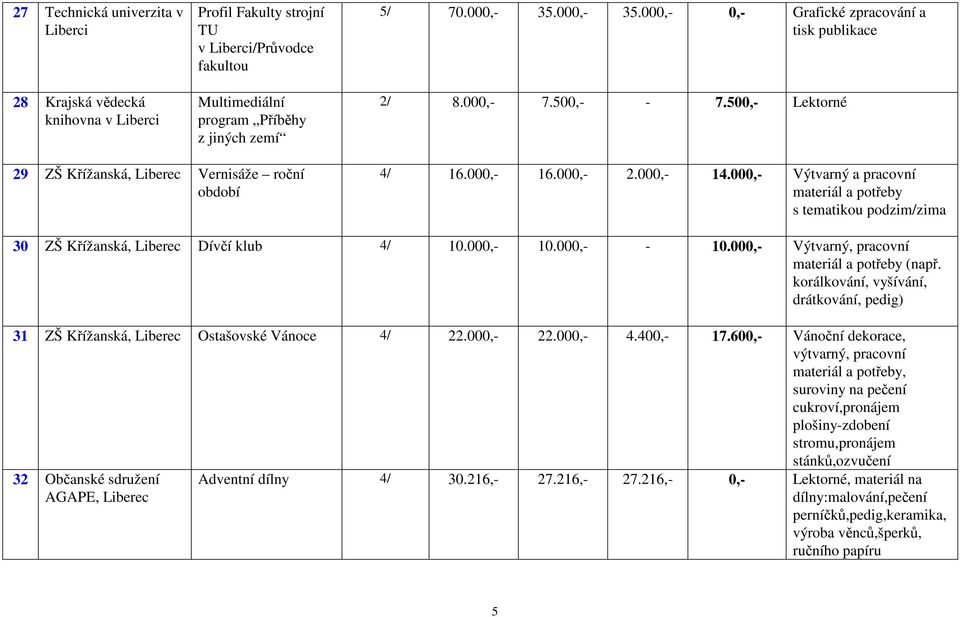 000,- Výtvarný a pracovní materiál a potřeby s tematikou podzim/zima 30 ZŠ Křížanská, Dívčí klub 4/ 10.000,- 10.000,- - 10.000,- Výtvarný, pracovní materiál a potřeby (např.