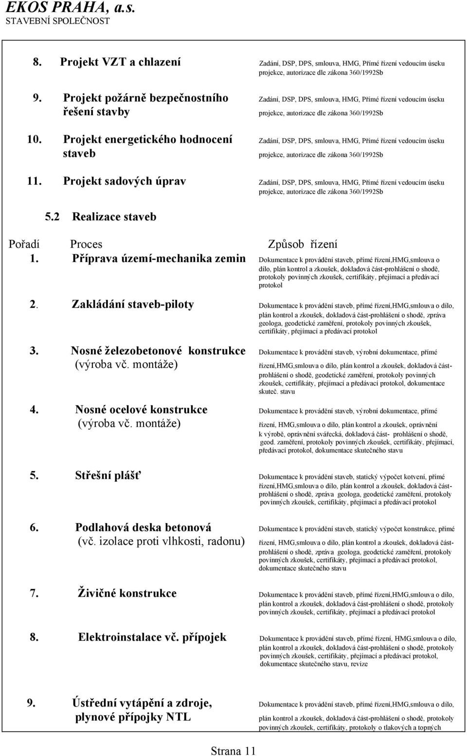 360/1992Sb Realizace staveb Proces Příprava území-mechanika zemin Zakládání staveb-piloty 3. Nosné železobetonové konstrukce (výroba vč.