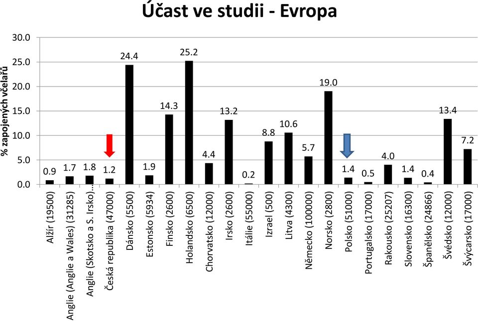Irsko (2600) Itálie (55000) Izrael (500) Litva (4300) Německo (100000) Norsko (2800) Polsko (51000) Portugalsko (17000) Rakousko (25207)