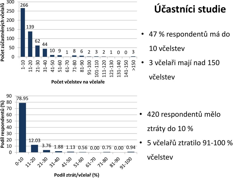 Účastníci studie 47 % respondentů má do 10 včelstev 3 včelaři mají nad 150 včelstev 90 80 70 60 50 40 30 20 10 0 78.95 12.