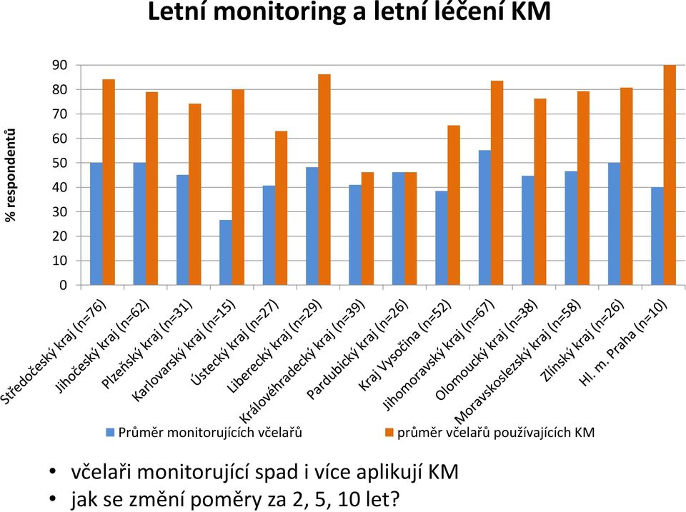 průměr včelařů používajících KM včelaři monitorující