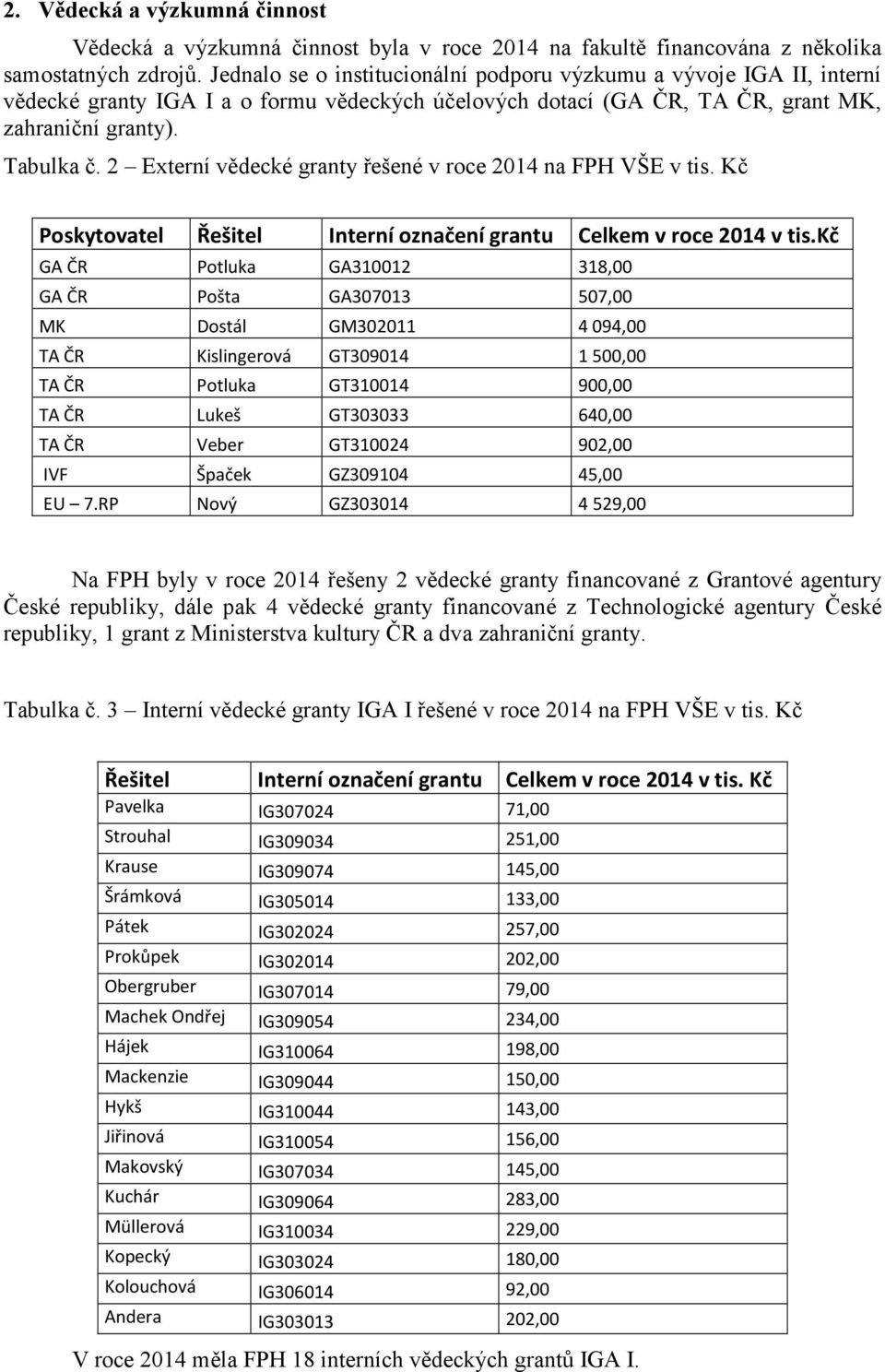 2 Externí vědecké granty řešené v roce 2014 na FPH VŠE v tis. Kč Poskytovatel Řešitel Interní označení grantu Celkem v roce 2014 v tis.