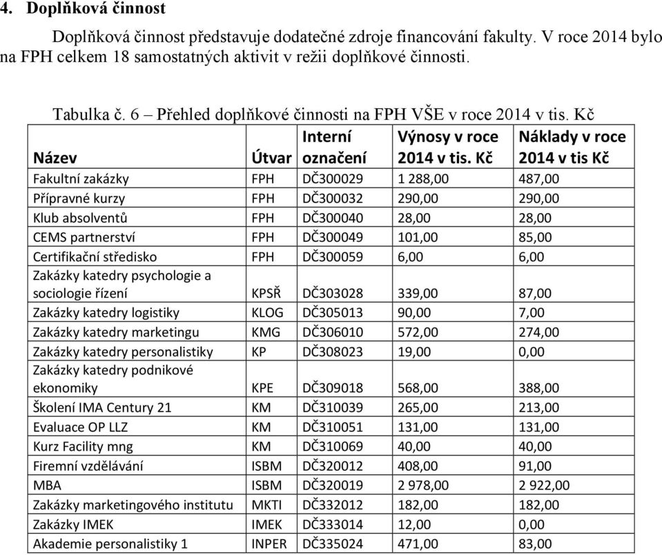 Kč 2014 v tis Kč Fakultní zakázky FPH DČ300029 1288,00 487,00 Přípravné kurzy FPH DČ300032 290,00 290,00 Klub absolventů FPH DČ300040 28,00 28,00 CEMS partnerství FPH DČ300049 101,00 85,00