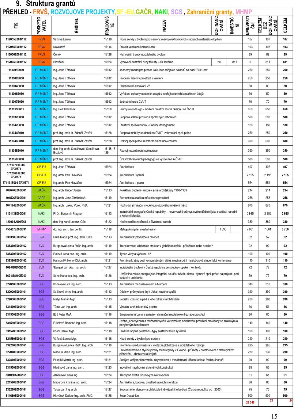 o bydlení 107 107 107 112055E001/112 FRVŠ Nováková 15116 Projekt vzdálené komunikace 103 103 103 112056E001/112 FRVŠ Čeněk 15128 Nejnovější trendy udržitelného bydlení 89 89 89 112065E001/112 FRVŠ