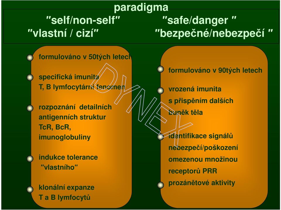 tolerance vlastního klonální expanze T a B lymfocytů formulováno v 90tých letech vrozená imunita s přispěním