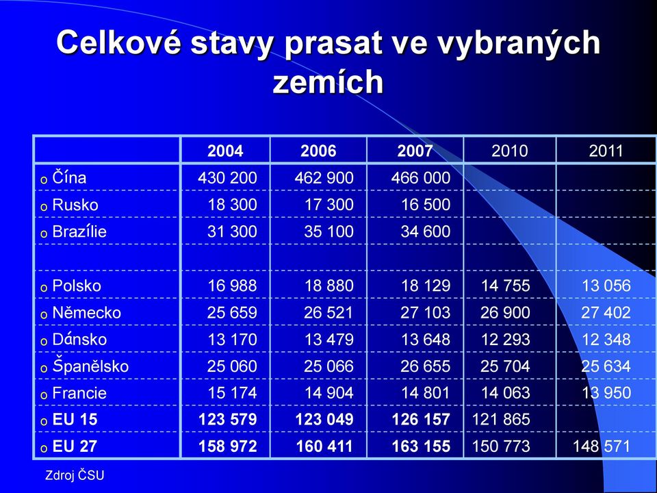 900 27 402 o Dánsko 13 170 13 479 13 648 12 293 12 348 o Španělsko 25 060 25 066 26 655 25 704 25 634 o Francie 15 174