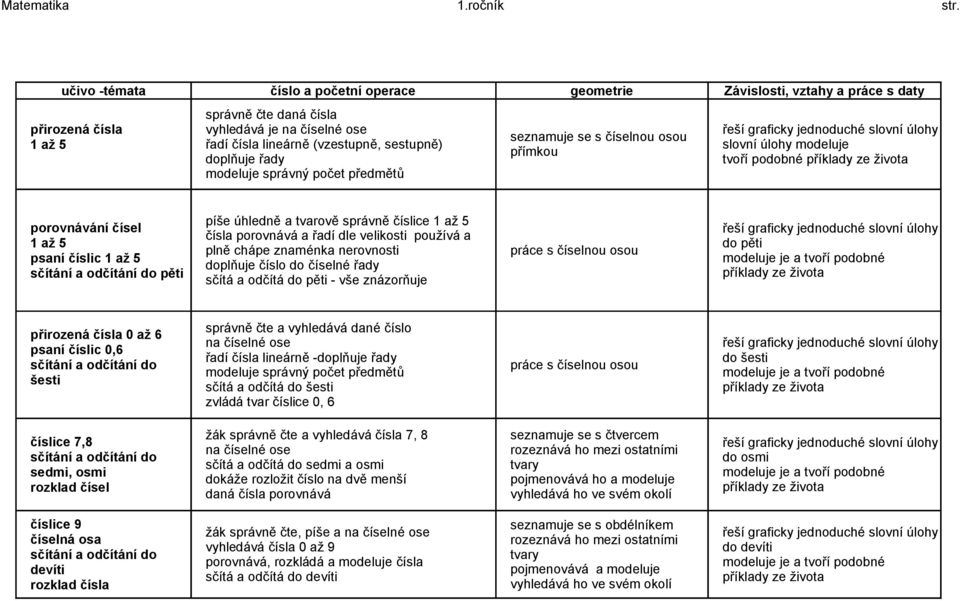 doplňuje řady modeluje správný počet předmětů seznamuje se s číselnou osou přímkou slovní úlohy modeluje tvoří podobné porovnávání čísel 1 až 5 psaní číslic 1 až 5 pěti píše úhledně a tvarově správně