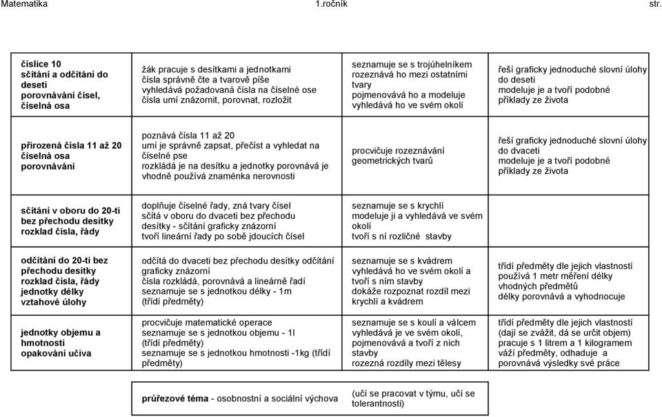 rozložit seznamuje se s trojúhelníkem rozeznává ho mezi ostatními tvary pojmenovává ho a modeluje vyhledává ho ve svém okolí do deseti přirozená čísla 11 až 20 číselná osa porovnávání poznává čísla