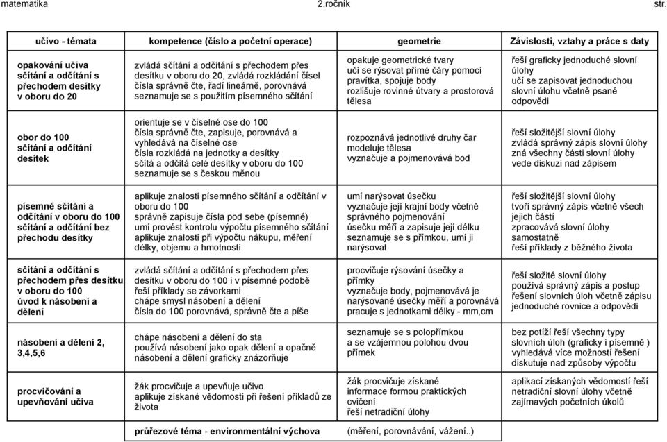 přechodem přes desítku v oboru do 20, zvládá rozkládání čísel čísla správně čte, řadí lineárně, porovnává seznamuje se s použitím písemného sčítání opakuje geometrické tvary učí se rýsovat přímé čáry